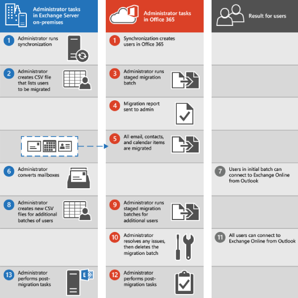 Migration to Office 365